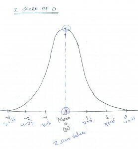 How To Interpret Z Scores With Examples Edutized