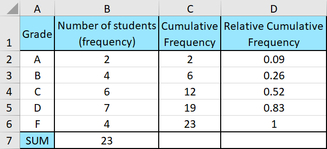 How To Make A Cumulative Frequency Table In Excel House Of Math