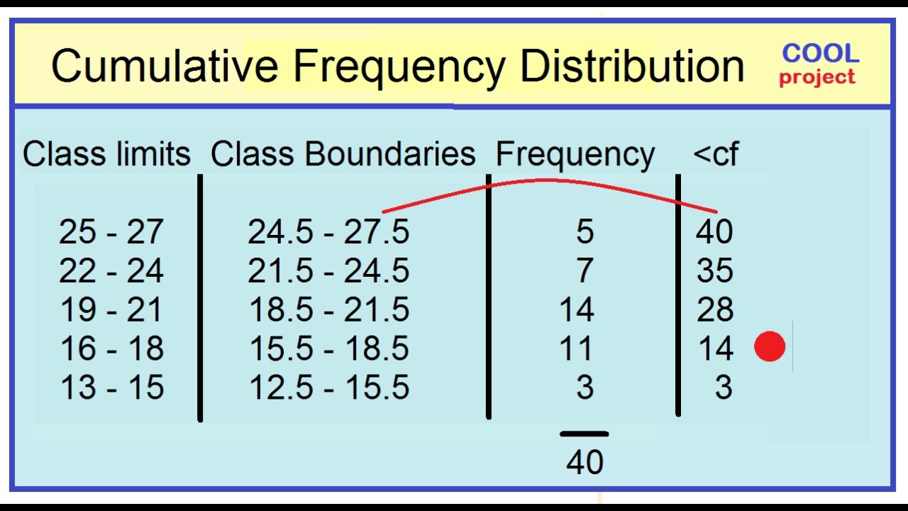 How To Make A Cumulative Frequency Table With Excel Youtube