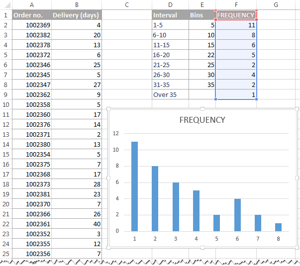 5 Ways To Chart Frequencies