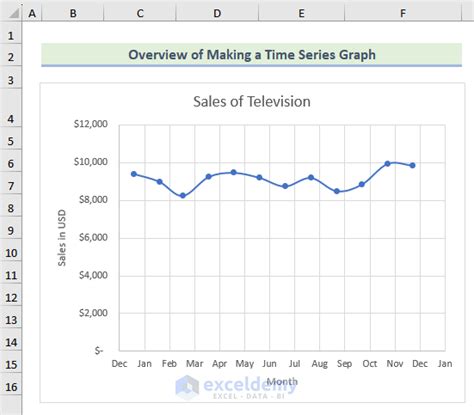 How To Make A Time Series Graph In Excel 3 Useful Ways