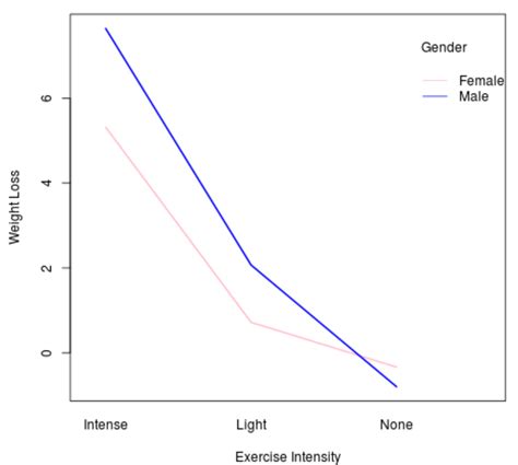 How To Plot Interaction Plots In R Programmingr