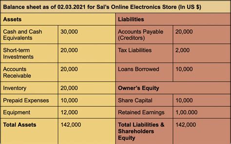 How To Prepare And Analyze A Balance Sheet Examples The Blueprint