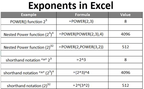 Excel Exponent Formula Tutorial