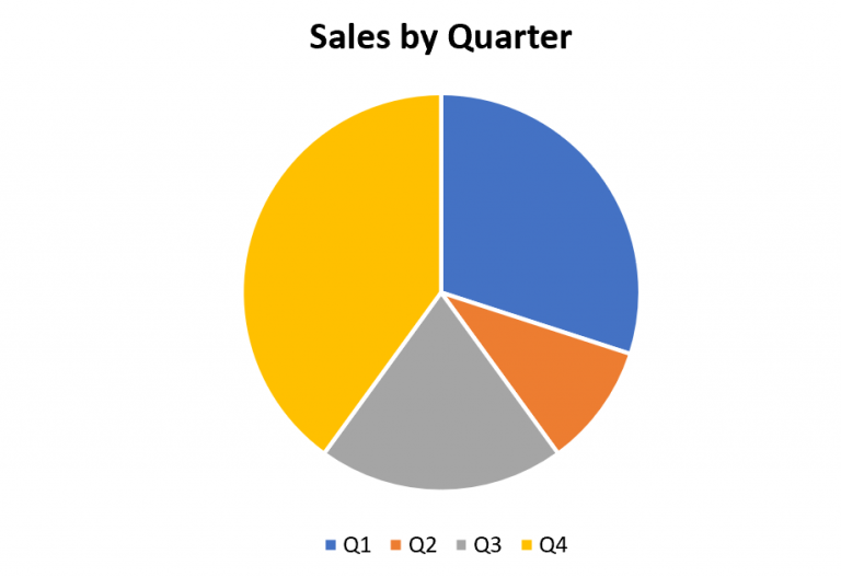 How To Rotate A Pie Chart In Excel Techwalla Com