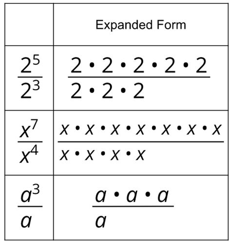 How To Teach The Quotient Rule Of Exponents