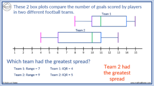 How To Understand And Compare Box Plots Mathsathome Com