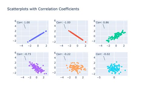 How To Use A Scatterplot To Explore Correlation