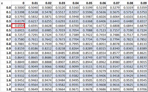 How To Use The Z Table With Examples