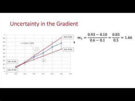 Ib Skills Calculating The Uncertainty In The Gradient Youtube