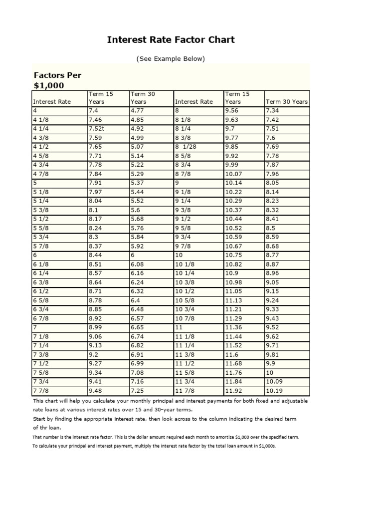 Interest Rate Factor Chart A Visual Reference Of Charts Chart Master