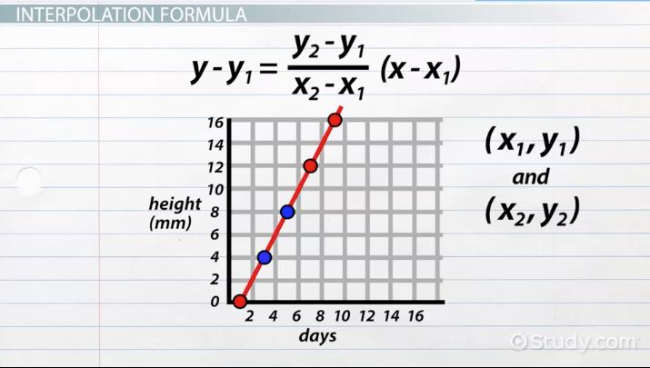 Interpolation Formula Definition Types Explanation