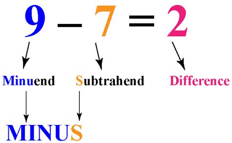 Introduction To Subtraction Definition Tips Tricks Solved