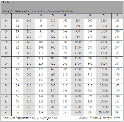 Krejcie Amp Morgan 1970 Sample Size Table Determining Sample Size For Research Activities