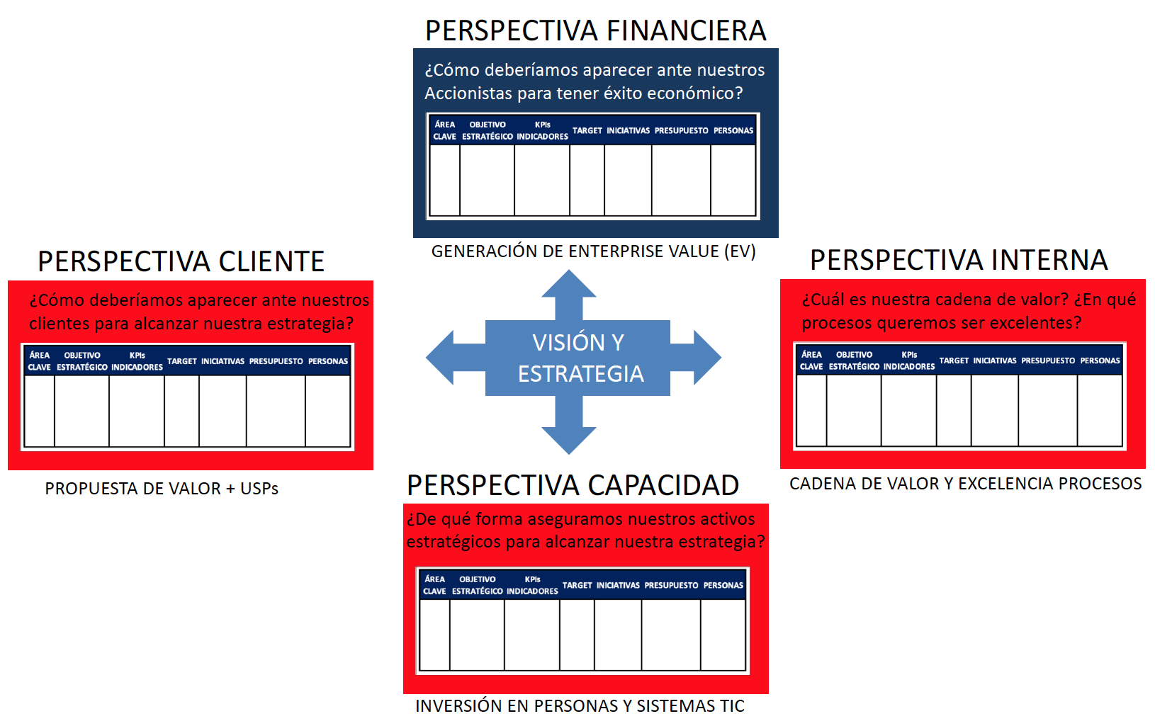 Las 4 Perspectivas Del Cuadro De Mando Integral Cmi Blog Antonio Alcocer