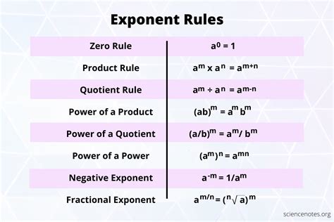 Laws Of Exponents Rules Chart 1Dlohdx Law Of Exponent Example Rule