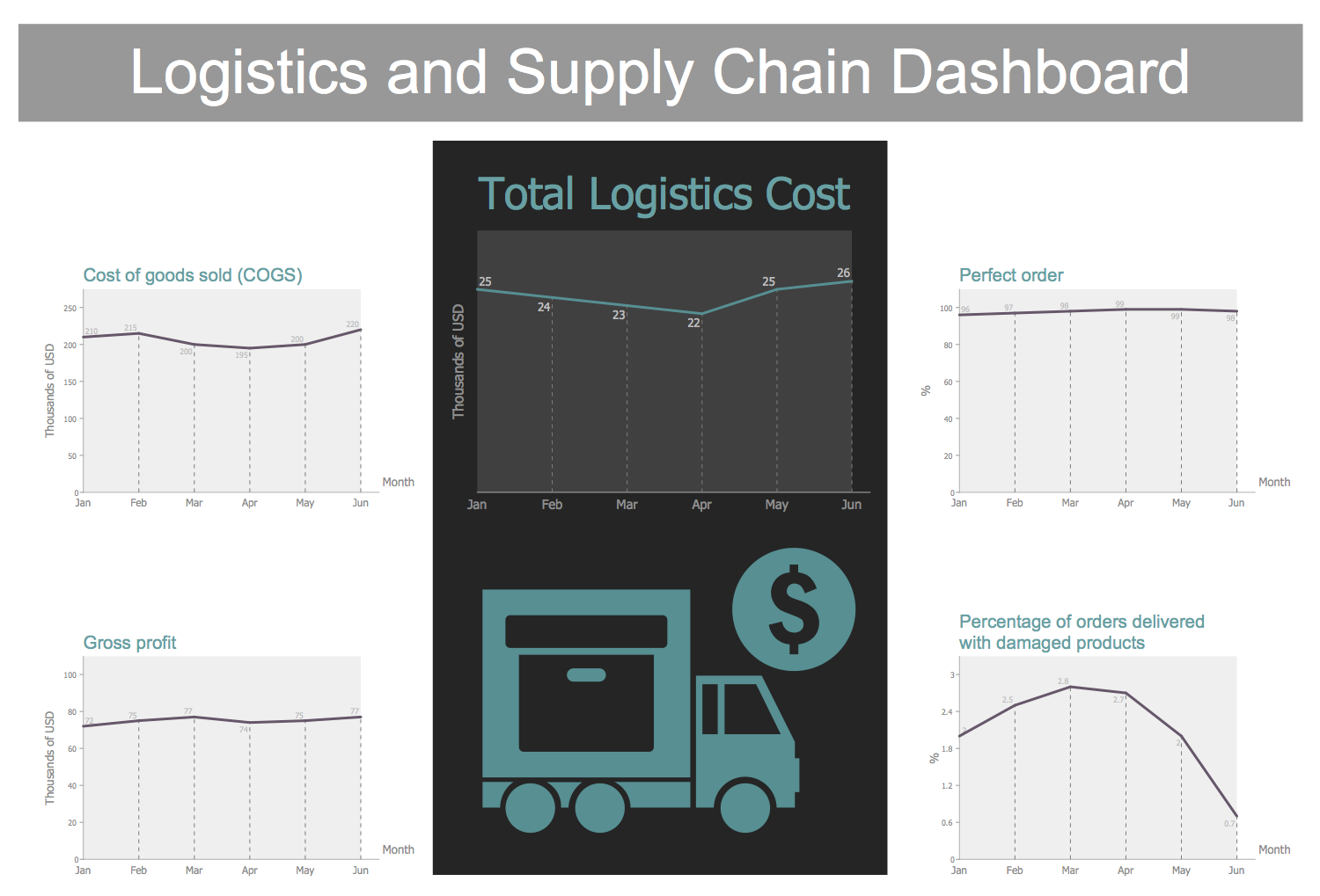 Logistic Dashboard Solution Conceptdraw Com