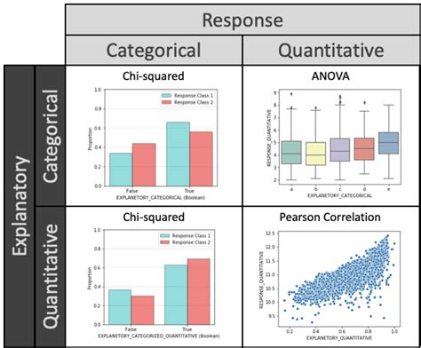 Measuring Correlation Simple Techniques For Categorical Discrete