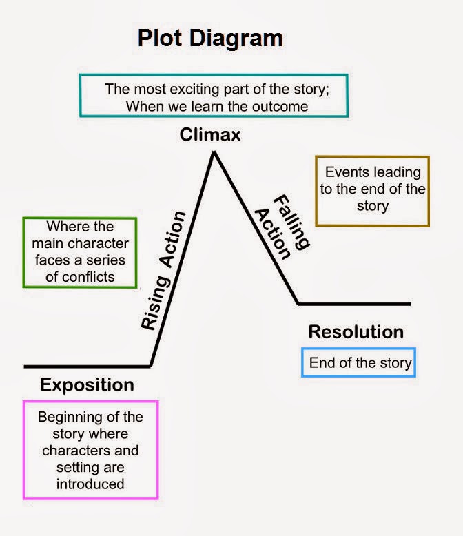 Mrs Earl S 7Th Grade English Language Arts Class Reviewing The Plot