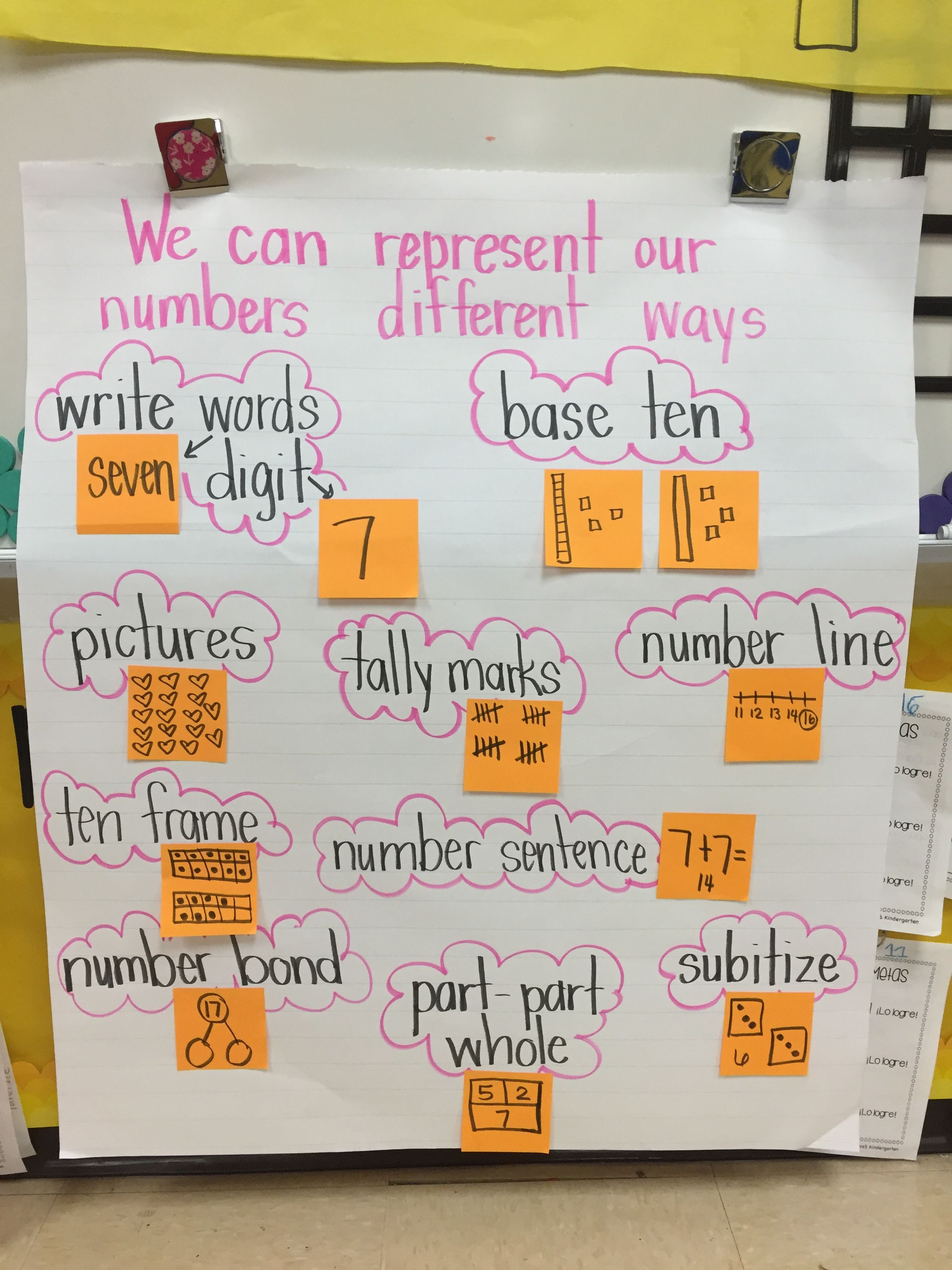 Numbers Representation Anchor Chart Math Number Sense