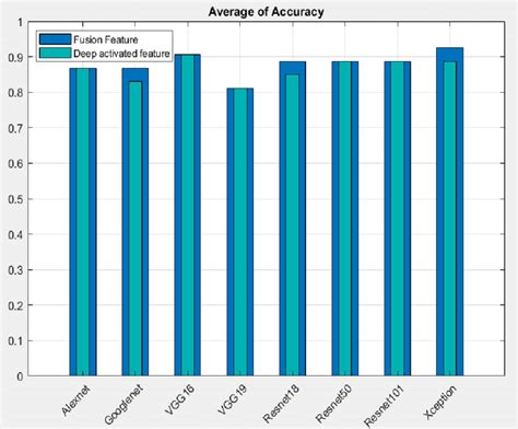 Overlay Bar Graphs Distribution Of Average Accuracy Between Fusion