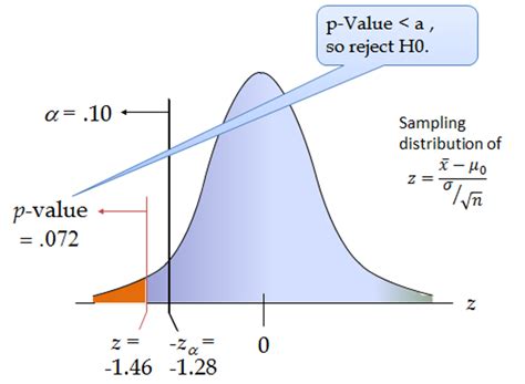 P Value In Hypothesis Testing Finance Train