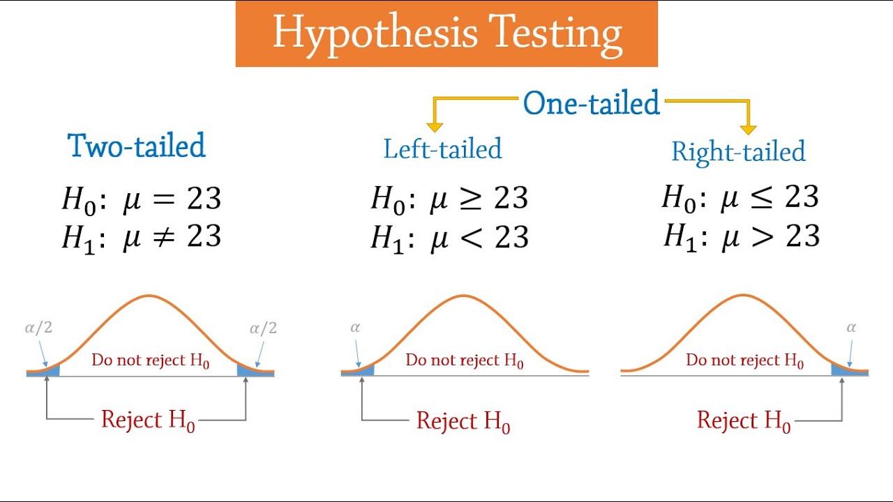 P Value Method For Hypothesis Testing Youtube