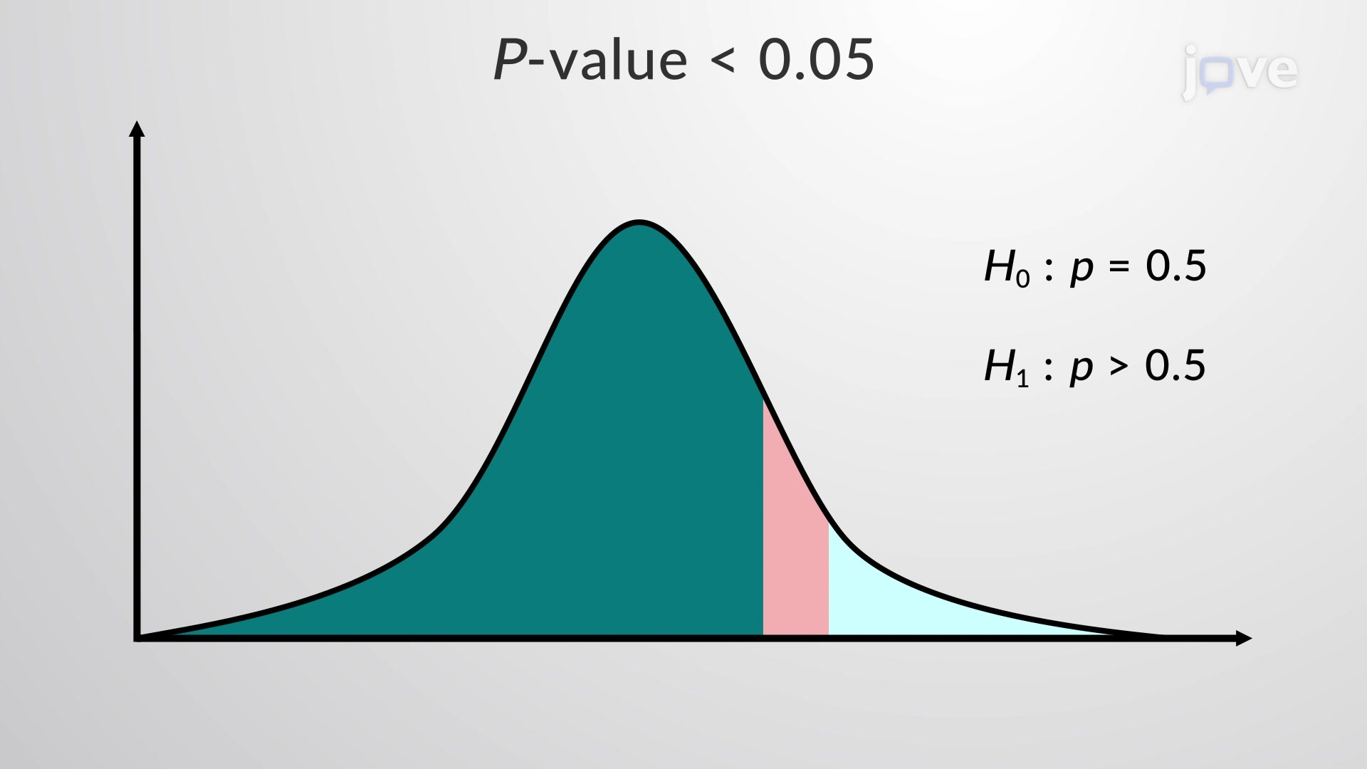 P Value Statistics Jove