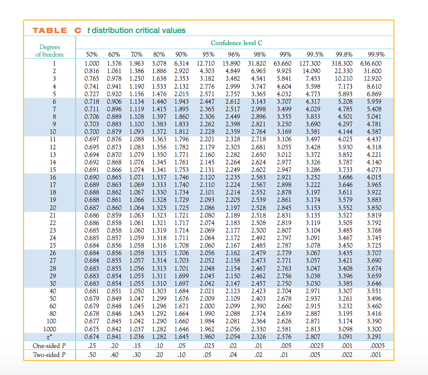 P Value T Table Calculator Brokeasshome Com