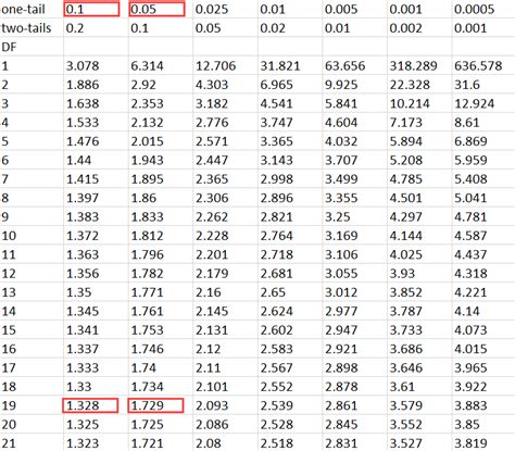 P Value T Table Calculator Infoupdate Org