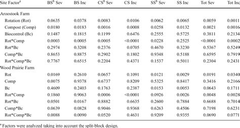 P Value Table Anova