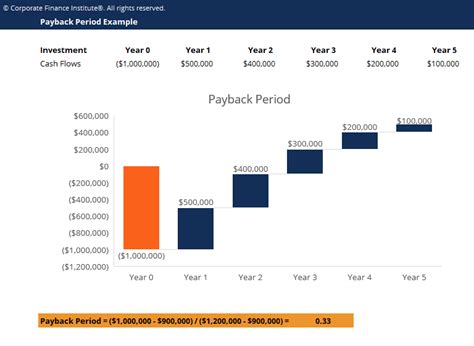 Payback Period Excel Template