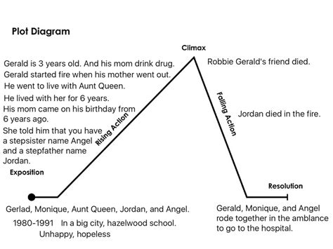 Plot Diagram English Writing Esl Esl Grammar Showme