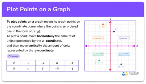 Plot Points On A Graph Math Steps Examples Questions