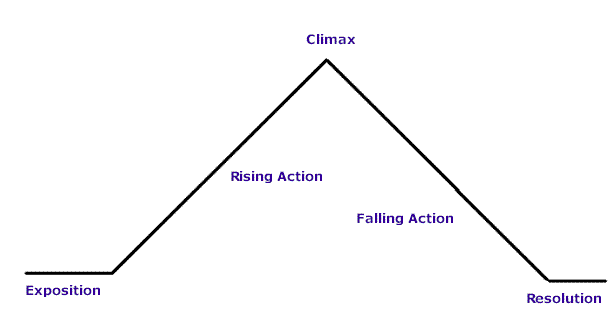 Plot Stages Plot Sequence Of Events