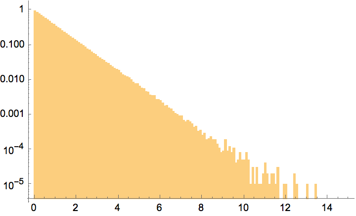 Plotting Control Plot Range Of Logarithmic Histogram Mathematica