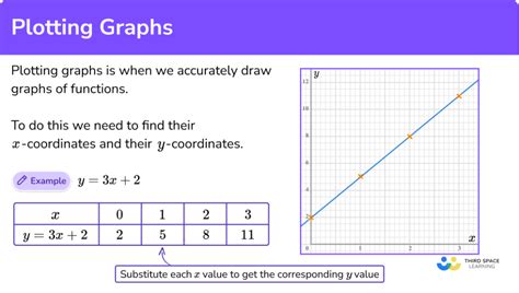 Plotting Graphs Gcse Maths Steps Examples Amp Worksheet