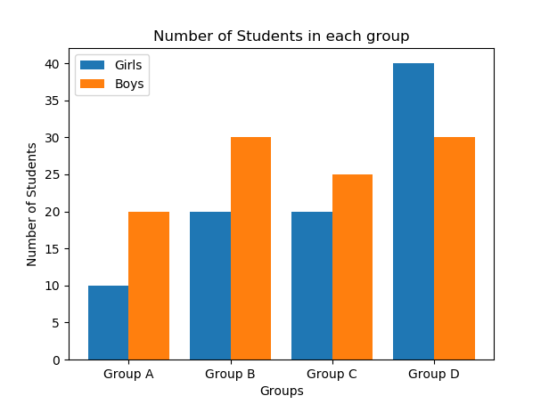 Plotting Multiple Bar Charts Using Matplotlib In Python Geeksforgeeks