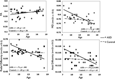 Regression Calculate P Value For The Correlation Coefficient Cross