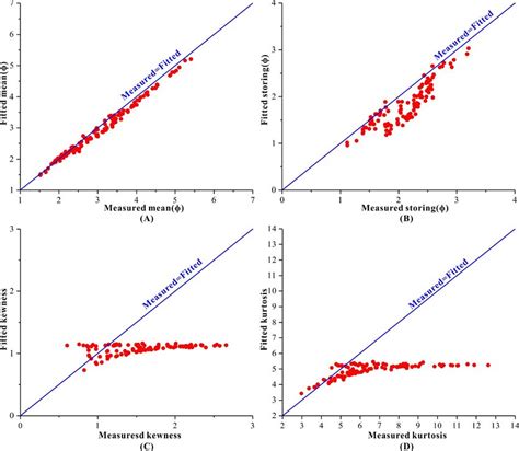 Right Skewed Scatter Plot