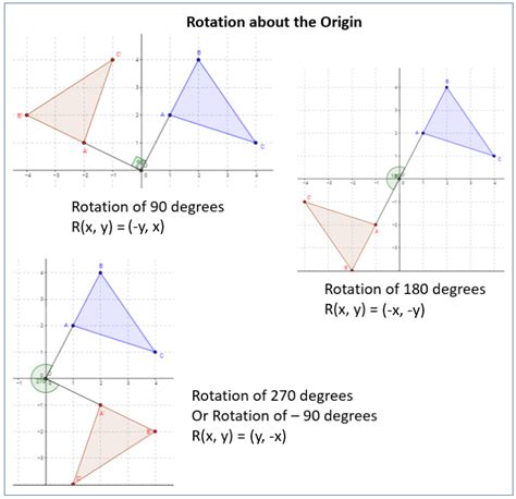 Rotation Transformation Solutions Examples Videos