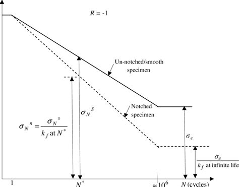 Sample Smoothened S N Curves Of Notched And Un Notched Specimens