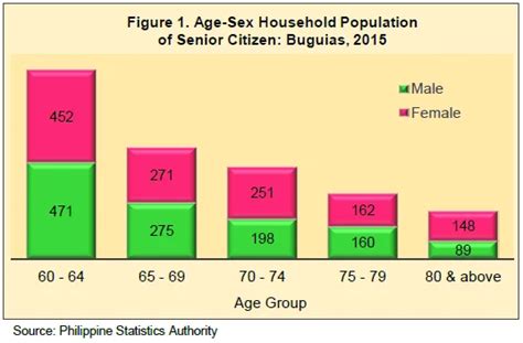 Senior Citizens Of Buguias Philippine Statistics Authority