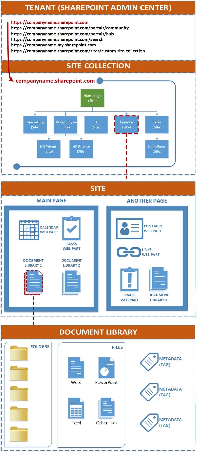 Sharepoint Tricks Add A Document Librarylist Webpart On Another Site Isdlg 1 Sharepoint