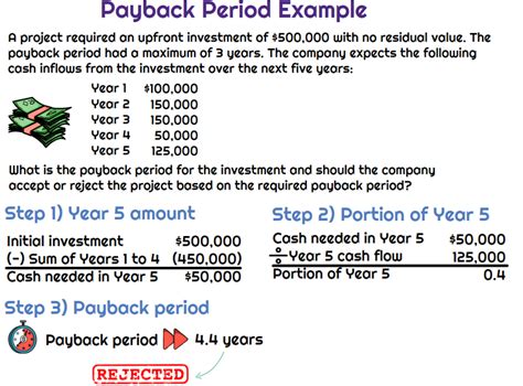 Simple Payback Period Meerabjordan