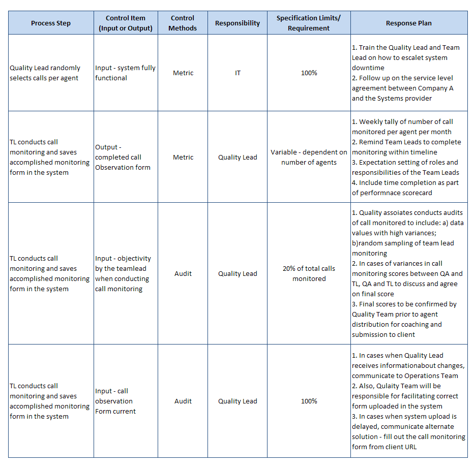 Six Sigma Dmaic Control Phase