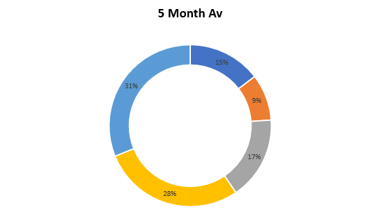 Solved Calculating Average Percentage Microsoft Fabric Community