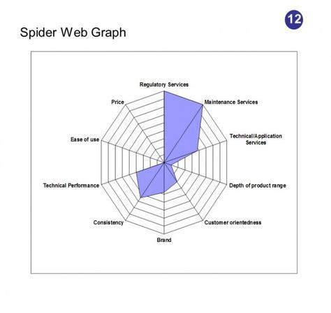 Spider Web Graphs Are Helpful To Graphically Illustrate How Different