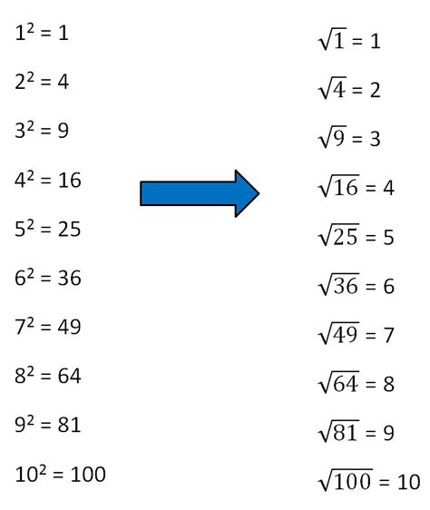 Square And Square Roots Definition Formula Examples