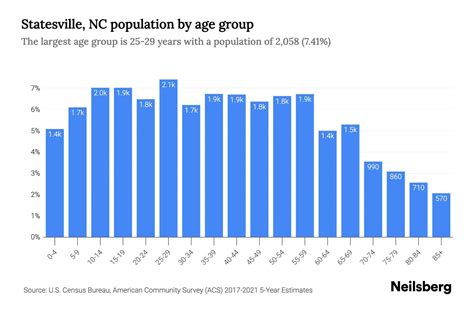 Statesville Nc Population By Age 2023 Statesville Nc Age Demographics Neilsberg